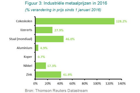 Stevige opmars industriële metaalprijzen